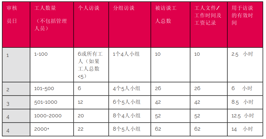 SEDEX審核人天表 SEDEX審核人天表