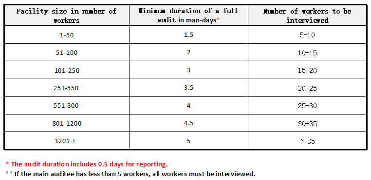 BSCI初審人天表 BSCI初審人天表