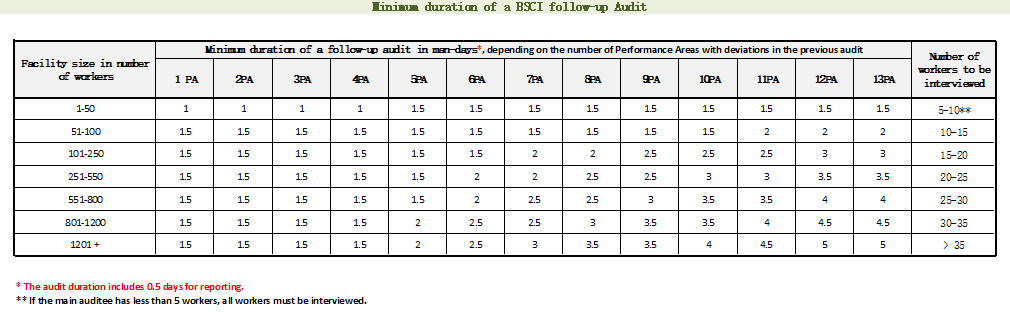 BSCI跟進審核人天表 BSCI跟進審核人天表